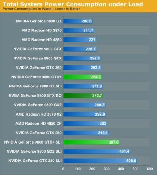 Geforce 9800GTX+功耗及性能详细测试 