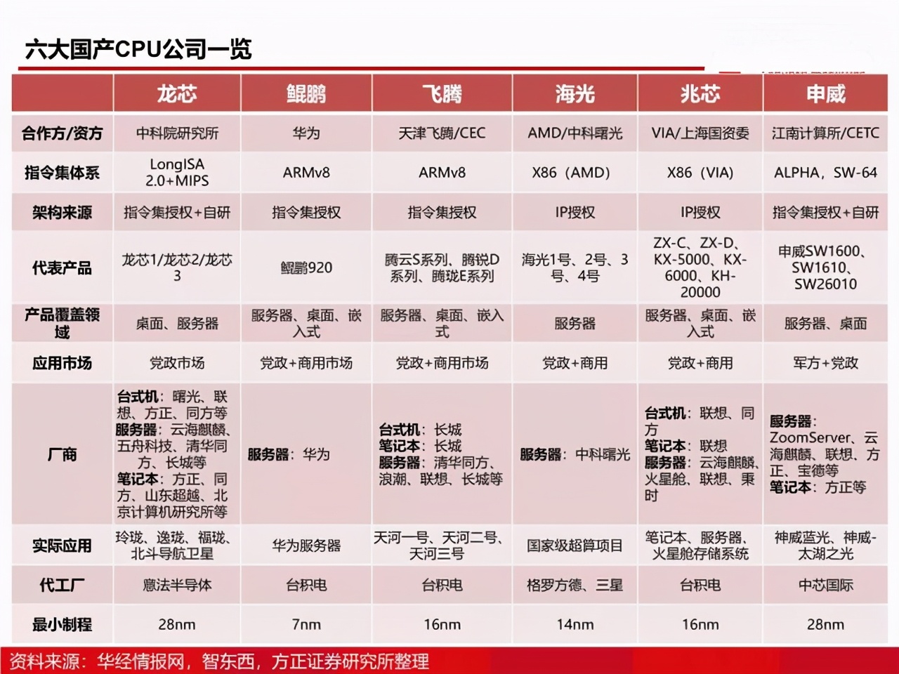 国产CPU的6大品牌，3大路线对比