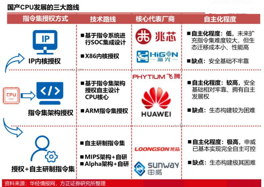国产CPU的6大品牌，3大路线对比