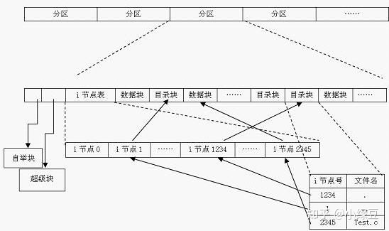 linux硬盘分区