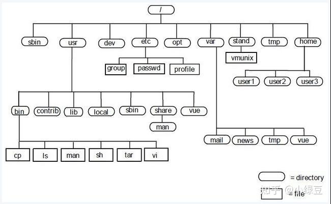 linux硬盘分区