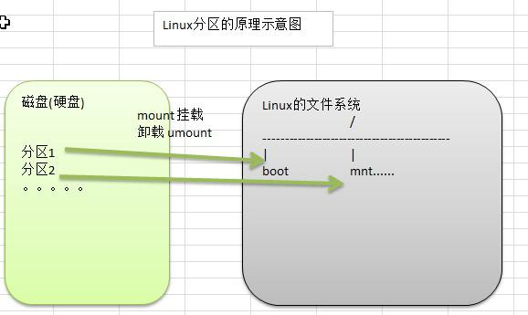linux硬盘分区