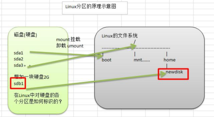 linux硬盘分区