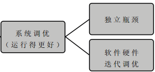 性能测试内存泄漏