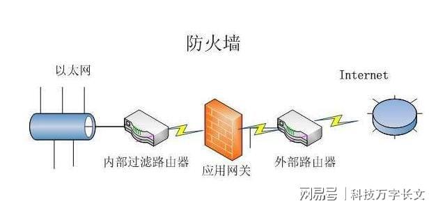 防火墙系统决定了哪些内部服务可以被外界访问(图)