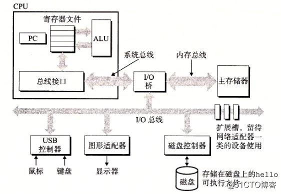 CPU工作原理流程