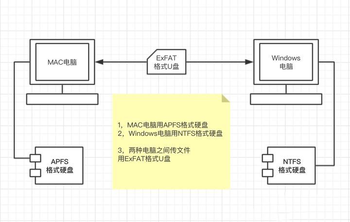 u盘exfat格式