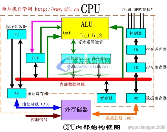 cpu工作原理