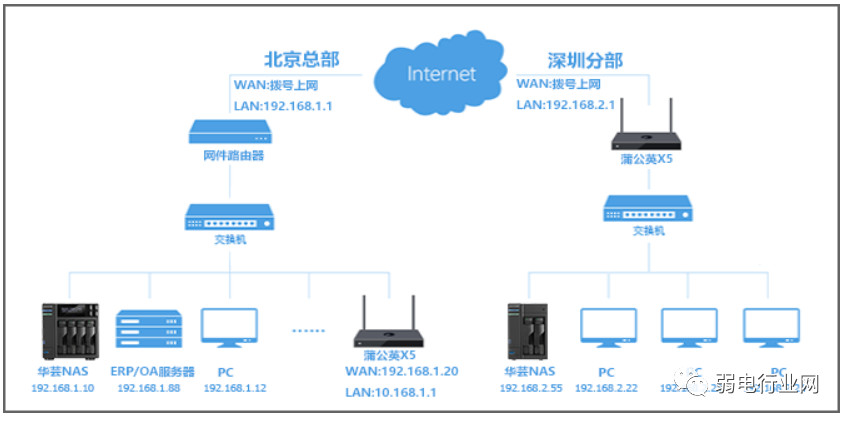 怎么样利用路由器建立局域网