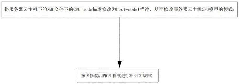 一种基于SPECCPU测试CPU虚拟化性能的方法与流程