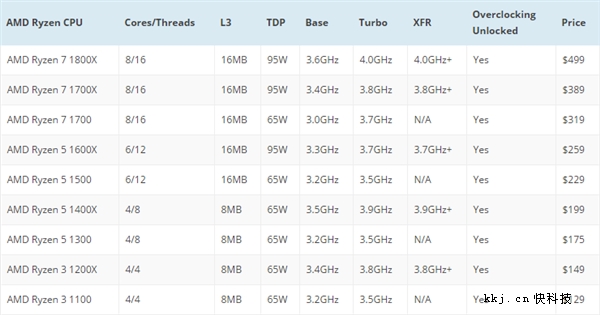 amd英特尔cpu性能对比_amd cpu游戏性能_amd单核性能最好的cpu