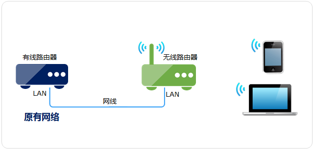 路由器连接交换机设置