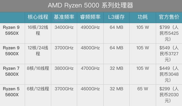 amd单核性能最好的cpu