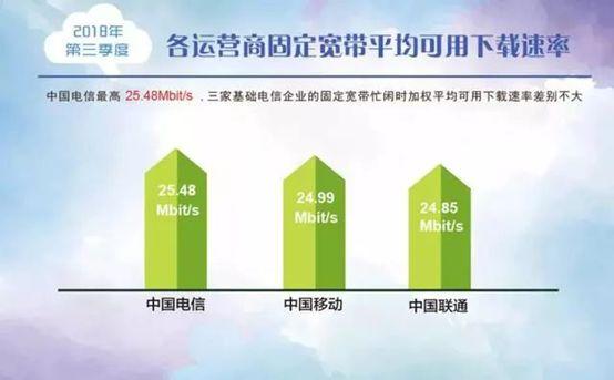 电信12宽带下载速度_电信20m宽带速度_电信50m宽带上传速度