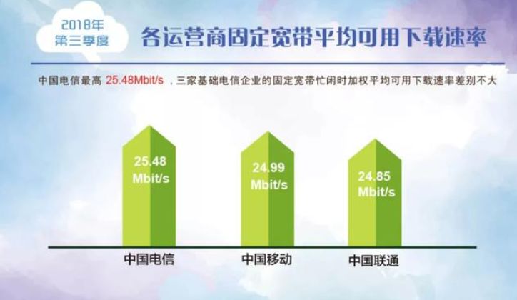 电信12宽带下载速度