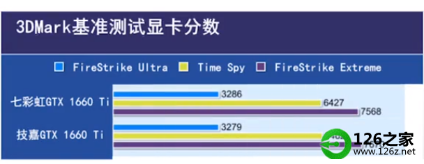 甜品级显卡对决丨相同预算下，1660Ti是选七彩虹还是技嘉好？