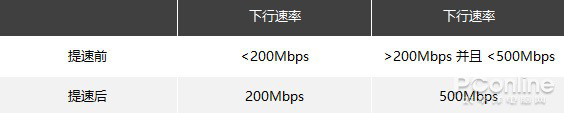 分分钟就能让自己的宽带“快”一个档次!