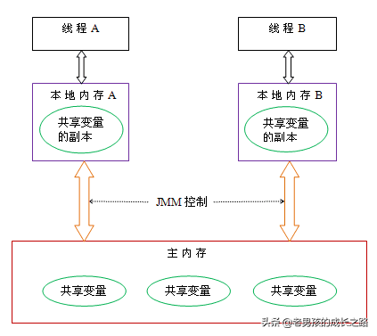​JAVA内存模型Java虚拟机运行时数据区执行引擎