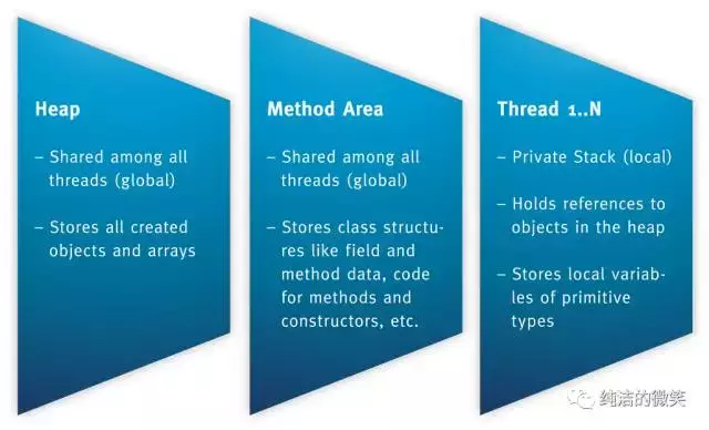 「每日分享」jvm系列（二）:JVM内存结构