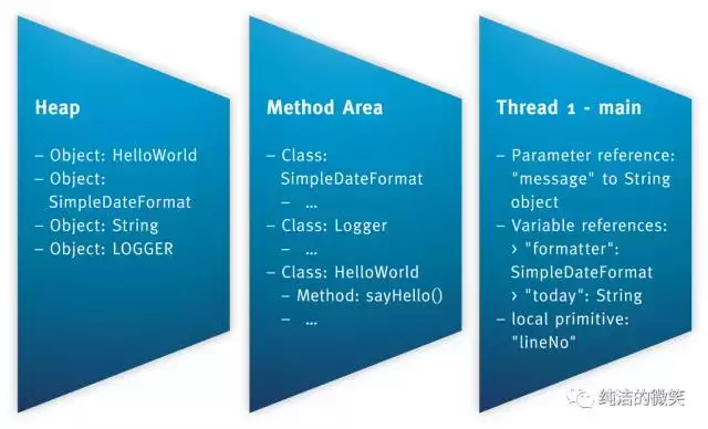 「每日分享」jvm系列（二）:JVM内存结构