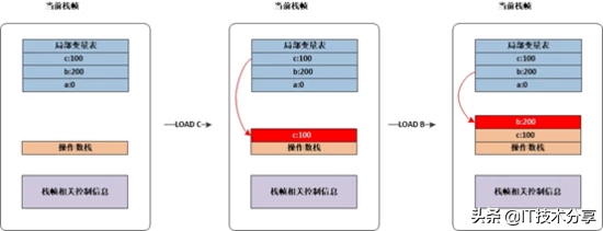 资深架构师技术分享：JVM内存结构与内存模型