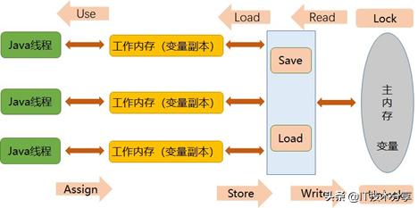 资深架构师技术分享：JVM内存结构与内存模型