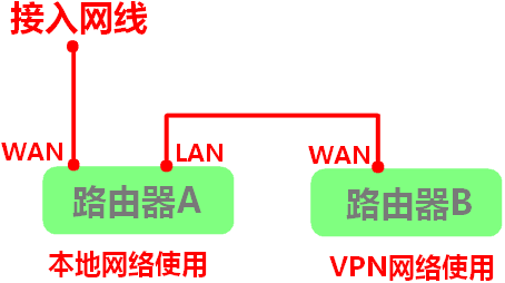 如何在路由器怎么设置vpn服务器以及vpn路由器是什么意思（详细的图文教程）插图2