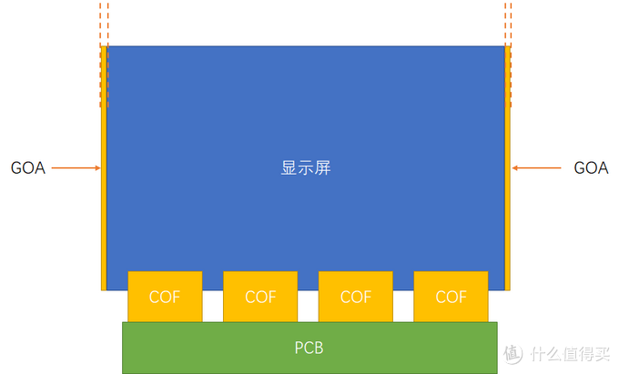 GOA带来更窄的边框