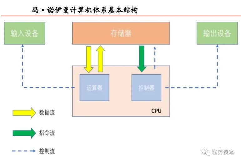 

国产CPU厂商得到相应指令集的架构授权，发展成为6大主流厂商
