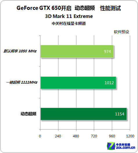 性能提升达20% GTX650动态超频BIOS实测 