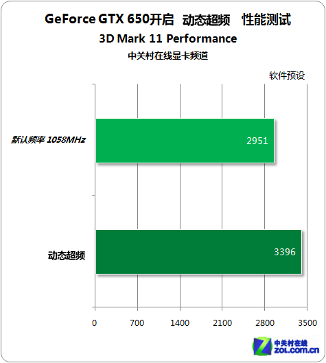 性能提升达20% GTX650动态超频BIOS实测 