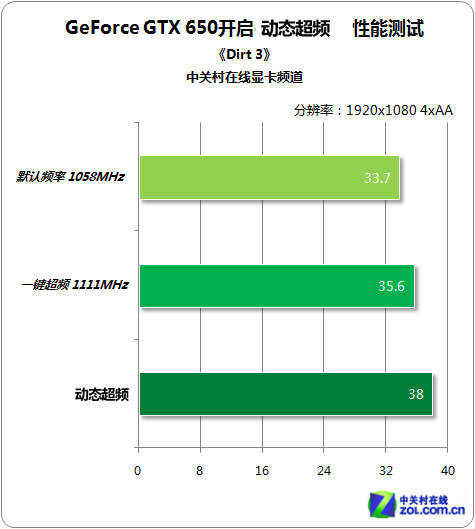 性能提升达20% GTX650动态超频BIOS实测 