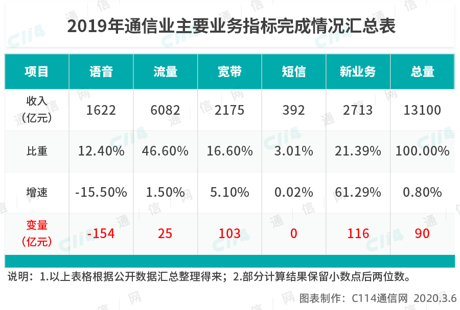 2020年宽带和专线资费降低15%如何应对再降费