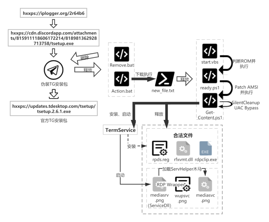 360安全卫士伪装成Telegram通讯软件安装包攻击病毒木马