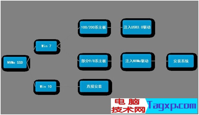 Win7和win10集成NVME驱动对比图