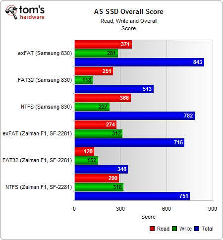 FAT32/NTFS/exFAT:试看分区格式与固态硬盘性能