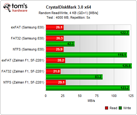 FAT32/NTFS/exFAT:试看分区格式与固态硬盘性能