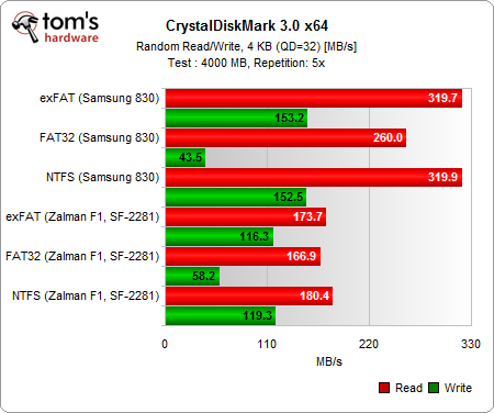 FAT32/NTFS/exFAT:试看分区格式与固态硬盘性能