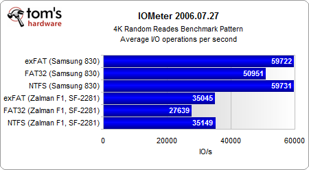 FAT32/NTFS/exFAT:试看分区格式与固态硬盘性能
