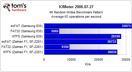 FAT32/NTFS/exFAT:试看分区格式与固态硬盘性能