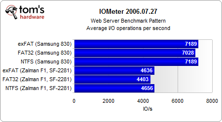 FAT32/NTFS/exFAT:试看分区格式与固态硬盘性能