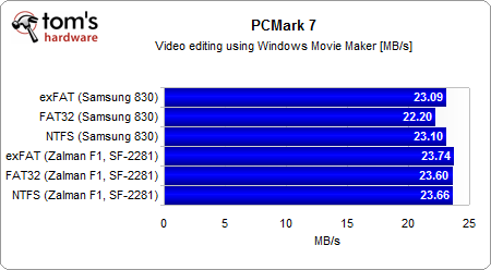 FAT32/NTFS/exFAT:试看分区格式与固态硬盘性能