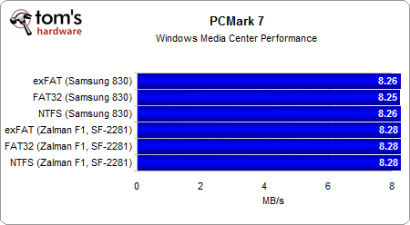 FAT32/NTFS/exFAT:试看分区格式与固态硬盘性能
