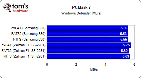 FAT32/NTFS/exFAT:试看分区格式与固态硬盘性能