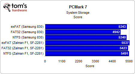FAT32/NTFS/exFAT:试看分区格式与固态硬盘性能
