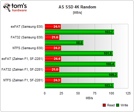 FAT32/NTFS/exFAT:试看分区格式与固态硬盘性能