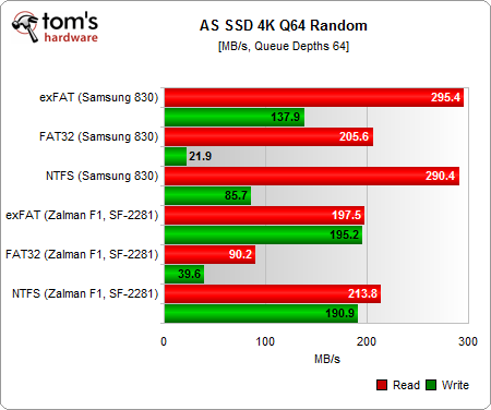 FAT32/NTFS/exFAT:试看分区格式与固态硬盘性能