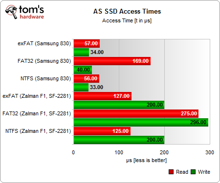 FAT32/NTFS/exFAT:试看分区格式与固态硬盘性能
