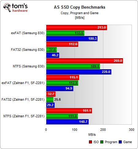 FAT32/NTFS/exFAT:试看分区格式与固态硬盘性能
