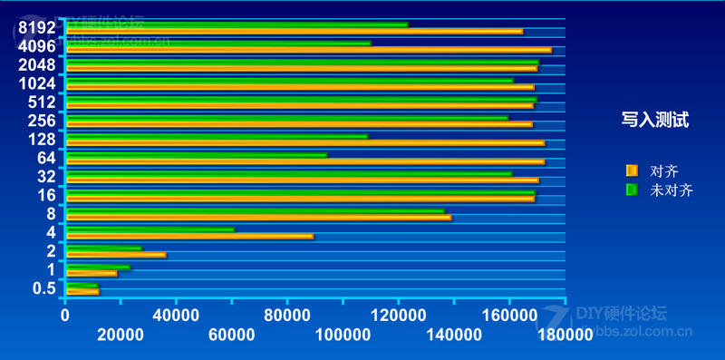 实机测试 机械硬盘4K对齐能否提升性能！